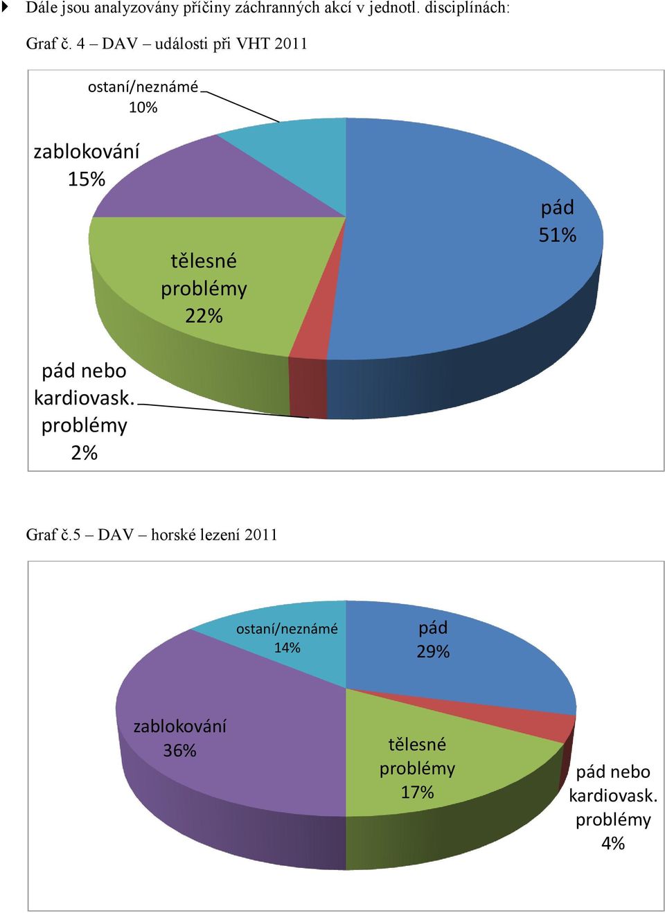 4 DAV události při VHT 211 ostaní/neznámé 1% zablokování 15% pád nebo