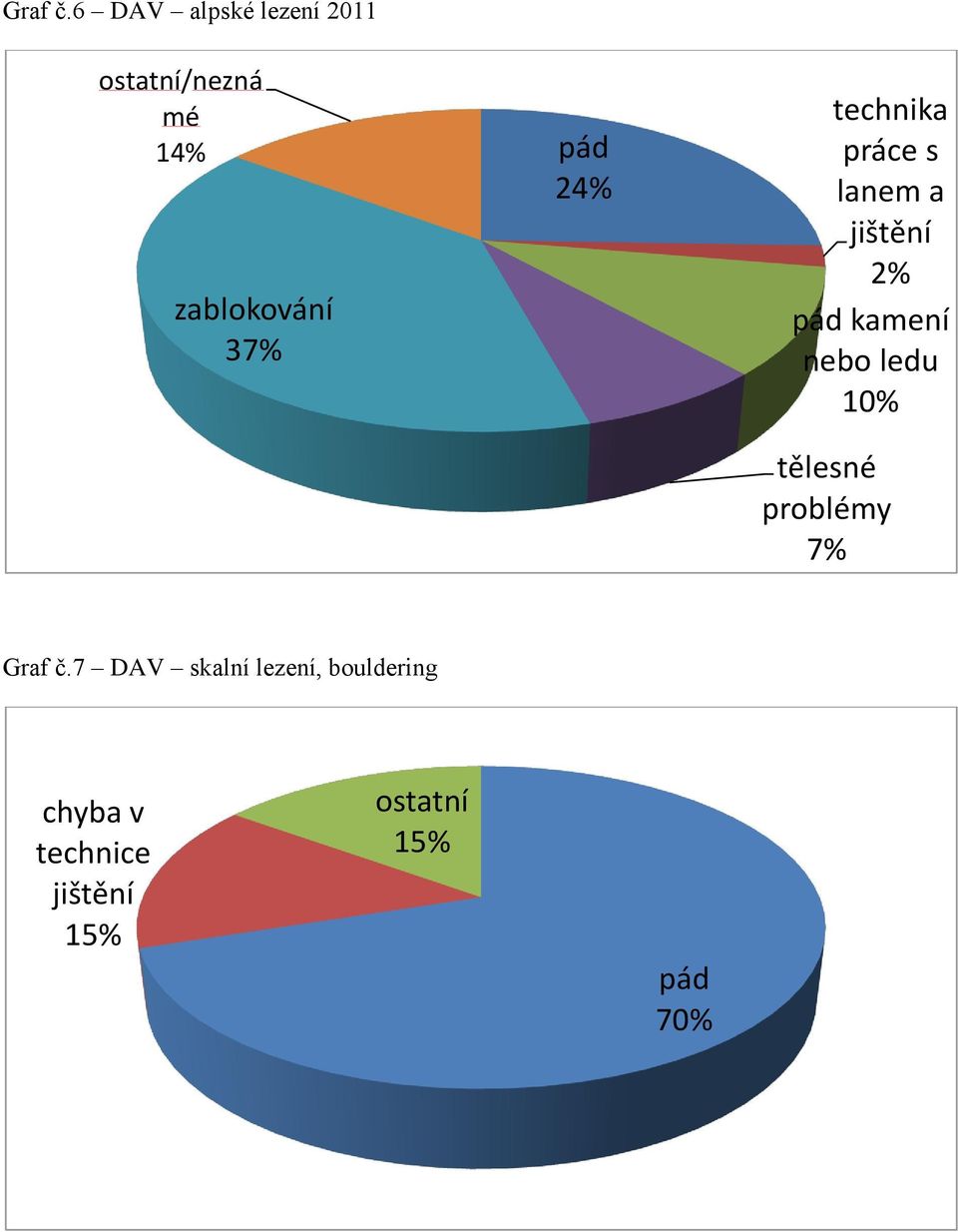 37% pád 24% technika práce s lanem a jištění 2% pád kamení