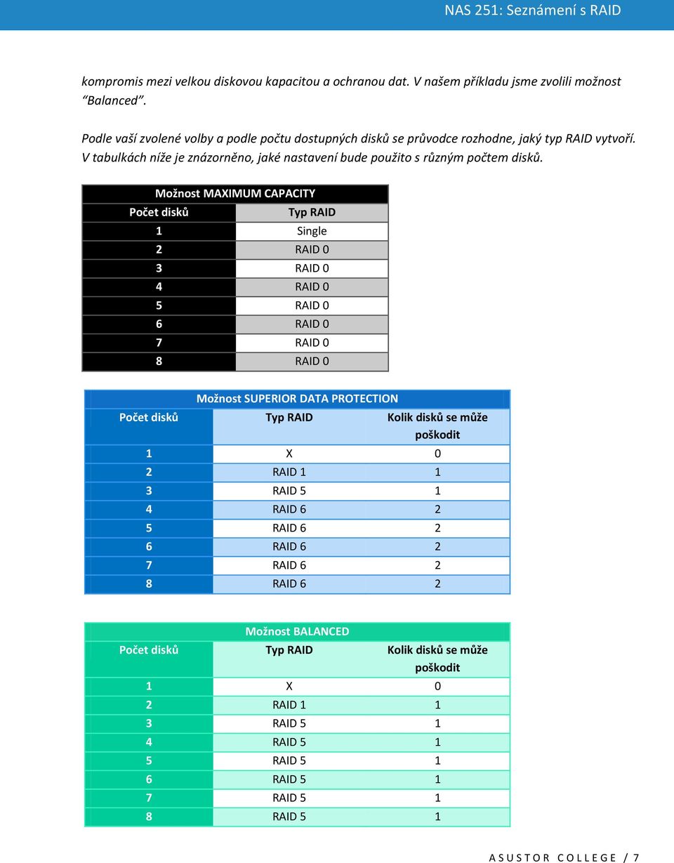 Možnost MAXIMUM CAPACITY Počet disků Typ RAID 1 Single 2 RAID 0 3 RAID 0 4 RAID 0 5 RAID 0 6 RAID 0 7 RAID 0 8 RAID 0 Možnost SUPERIOR DATA PROTECTION Počet disků Typ RAID Kolik disků se