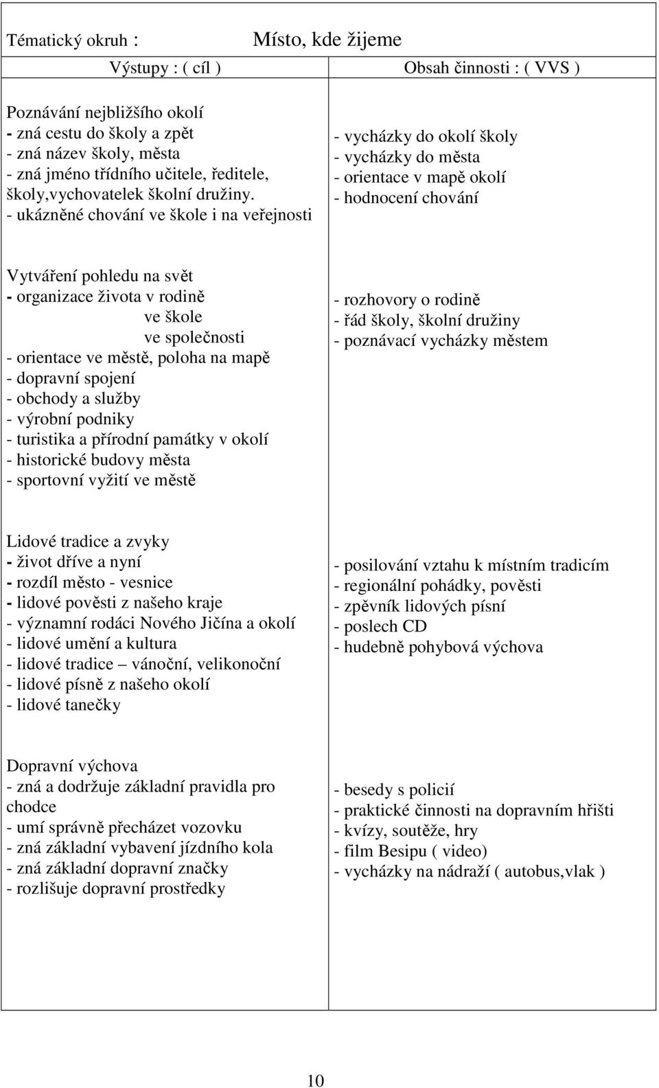 - ukázněné chování ve škole i na veřejnosti - vycházky do okolí školy - vycházky do města - orientace v mapě okolí - hodnocení chování Vytváření pohledu na svět - organizace života v rodině ve škole