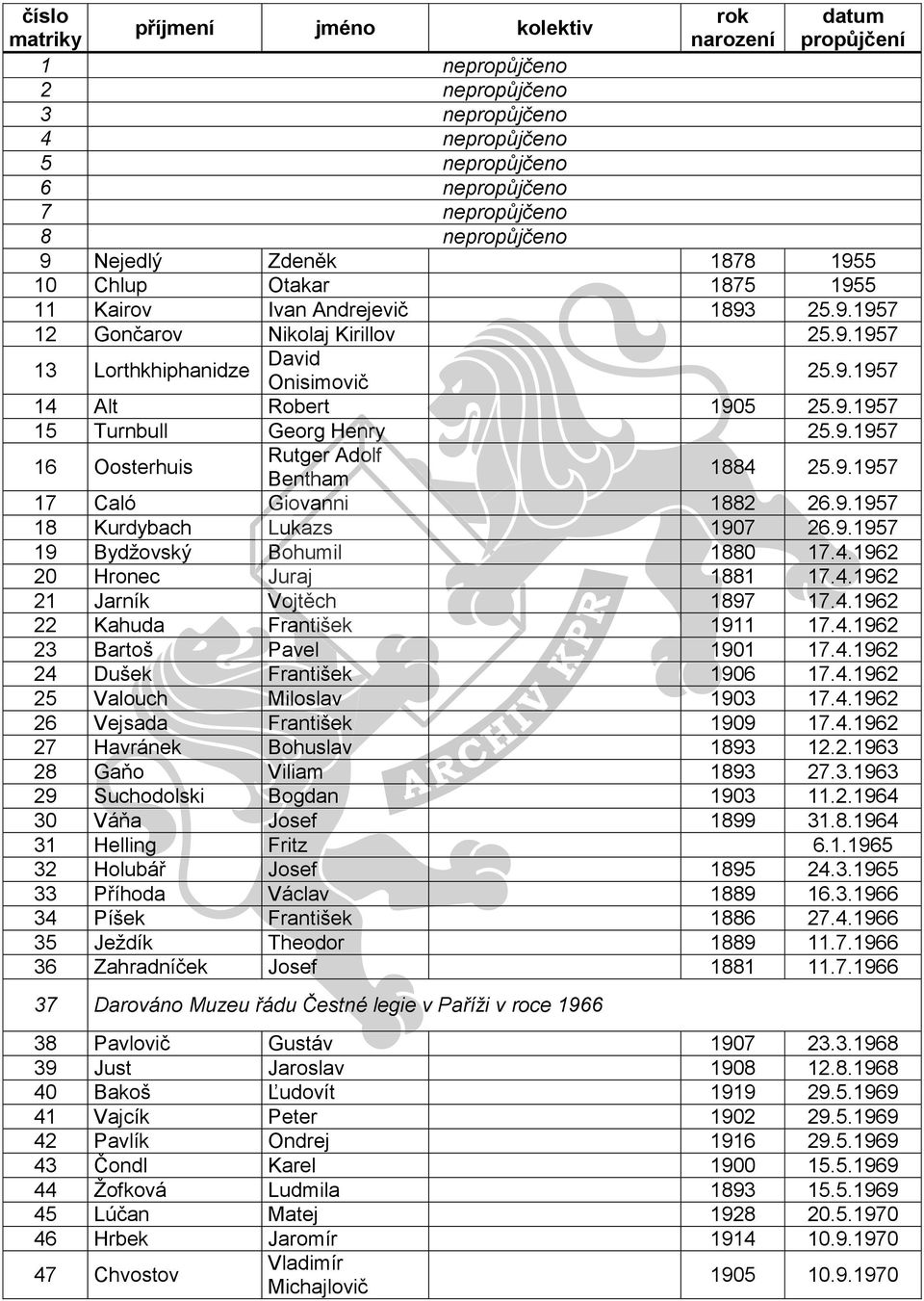 9.1957 17 Caló Giovanni 1882 26.9.1957 18 Kurdybach Lukazs 1907 26.9.1957 19 Bydžovský Bohumil 1880 17.4.1962 20 Hronec Juraj 1881 17.4.1962 21 Jarník Vojtěch 1897 17.4.1962 22 Kahuda František 1911 17.