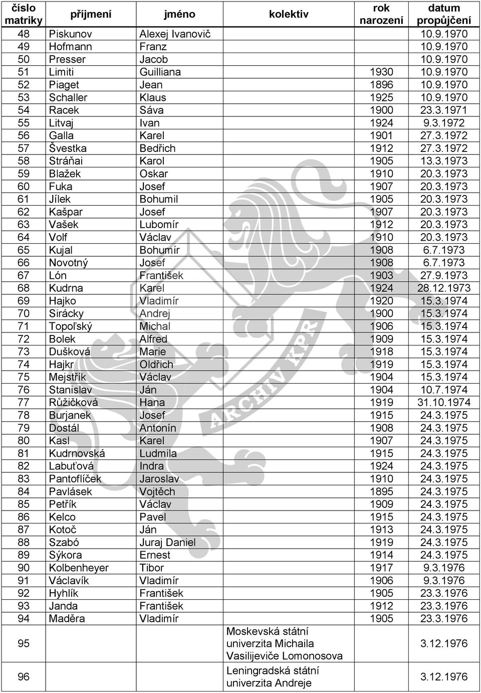3.1973 61 Jílek Bohumil 1905 20.3.1973 62 Kašpar Josef 1907 20.3.1973 63 Vašek Lubomír 1912 20.3.1973 64 Volf Václav 1910 20.3.1973 65 Kujal Bohumír 1908 6.7.1973 66 Novotný Josef 1908 6.7.1973 67 Lón František 1903 27.