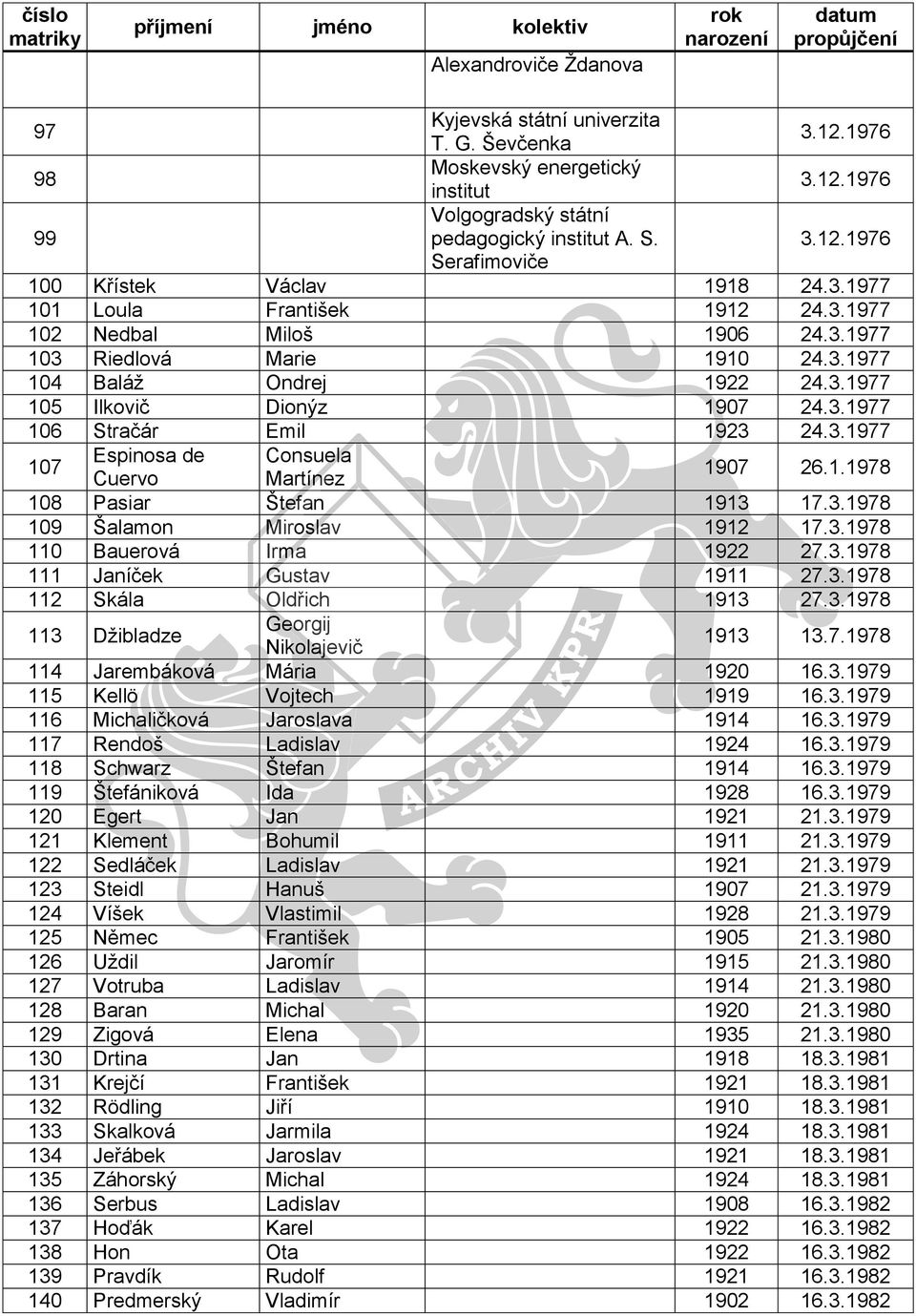 3.1977 106 Stračár Emil 1923 24.3.1977 107 Espinosa de Consuela Cuervo Martínez 1907 26.1.1978 108 Pasiar Štefan 1913 17.3.1978 109 Šalamon Miroslav 1912 17.3.1978 110 Bauerová Irma 1922 27.3.1978 111 Janíček Gustav 1911 27.
