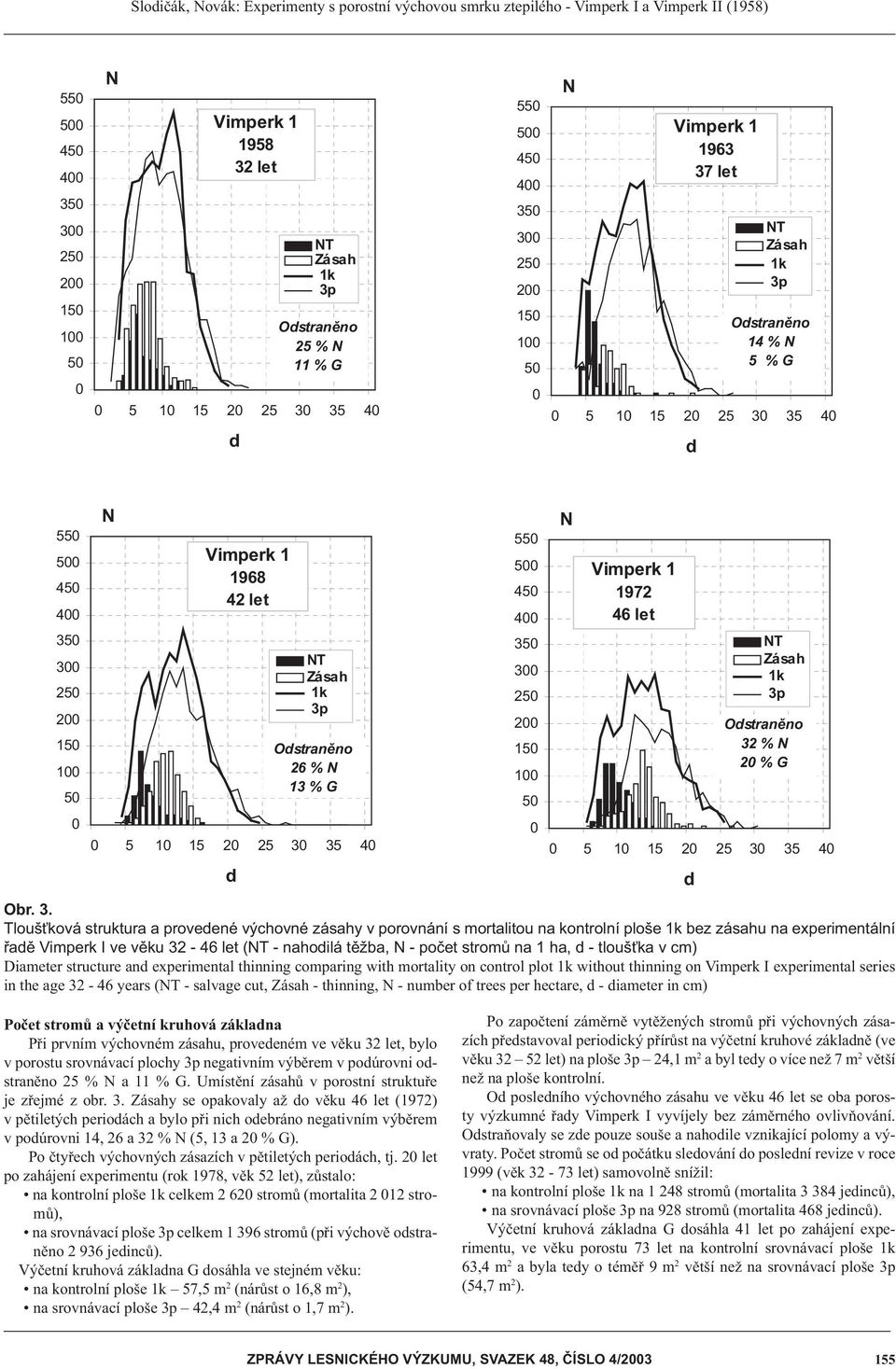 150 100 50 0 N Vimperk 1 1968 42 let 0 5 10 15 20 25 30 35 40 d NT Zásah 3p Odstran no 26 % N 13 % G 550 500 450 400 350 300 250 200 150 100 50 0 N Vimperk 1 1972 46 let 0 5 10 15 20 25 30 35 40 d NT