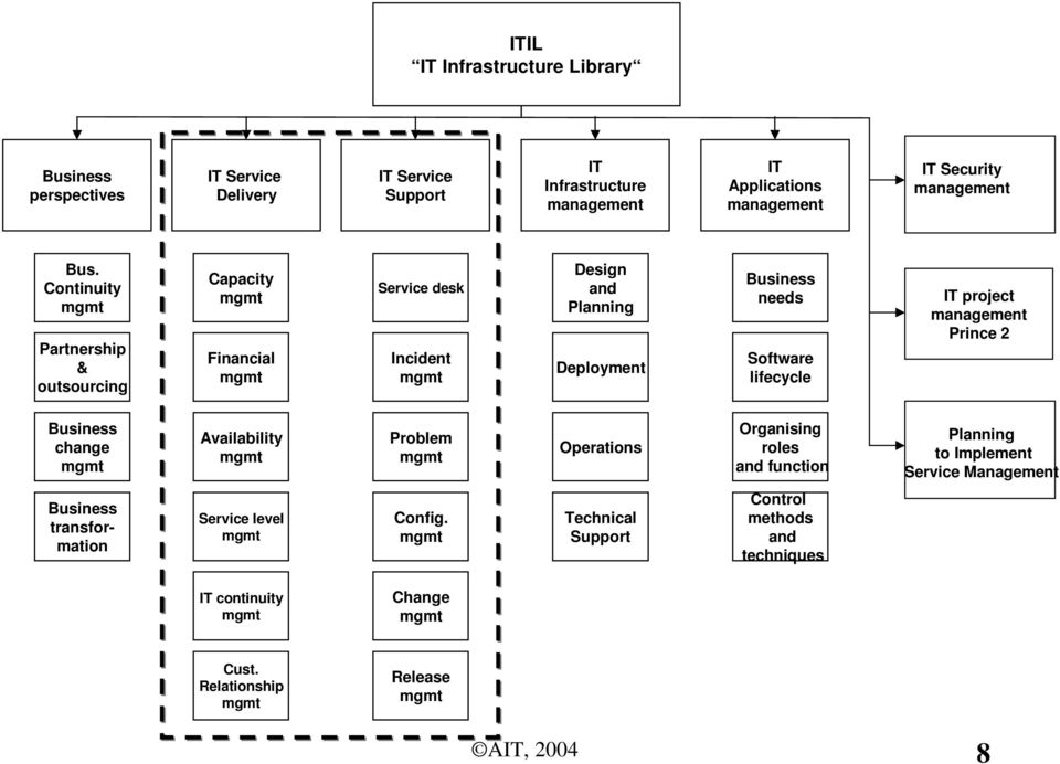 Continuity Partnership & outsourcing Capacity Financial Service desk Incident Network Design service and Planning Operations Deployment Business needs Requirement Software lifecycle definition IT