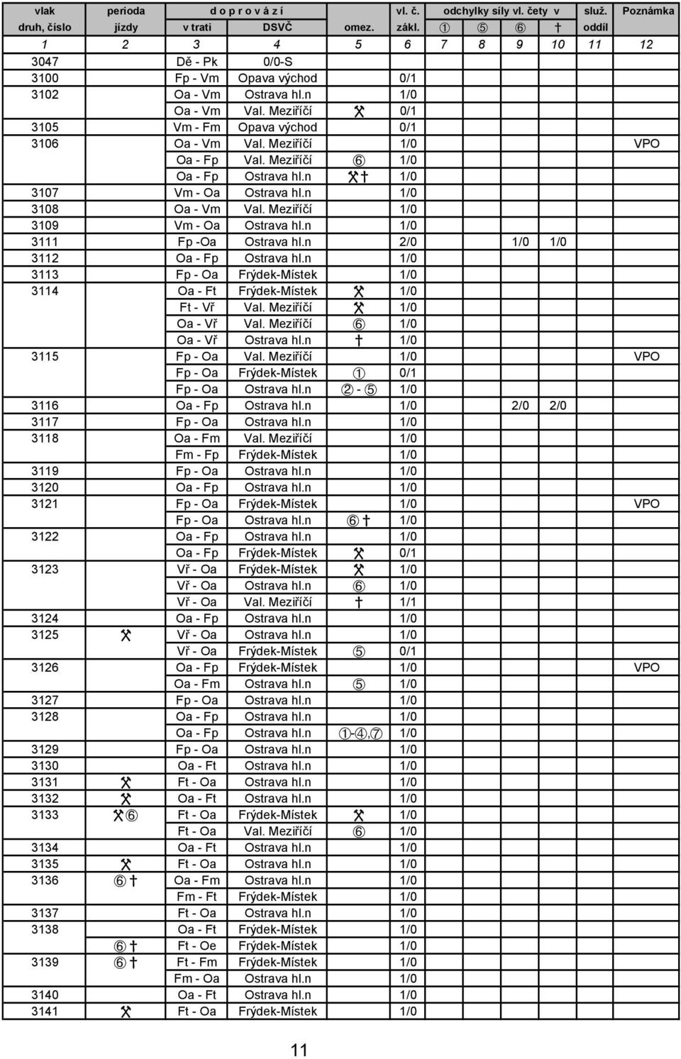 n 1/0 3113 Fp - Oa Frýdek-Místek 1/0 3114 Oa - Ft Frýdek-Místek W 1/0 Ft - Vř Val. Meziříčí W 1/0 Oa - Vř Val. Meziříčí E 1/0 Oa - Vř Ostrava hl.n X 1/0 3115 Fp - Oa Val.
