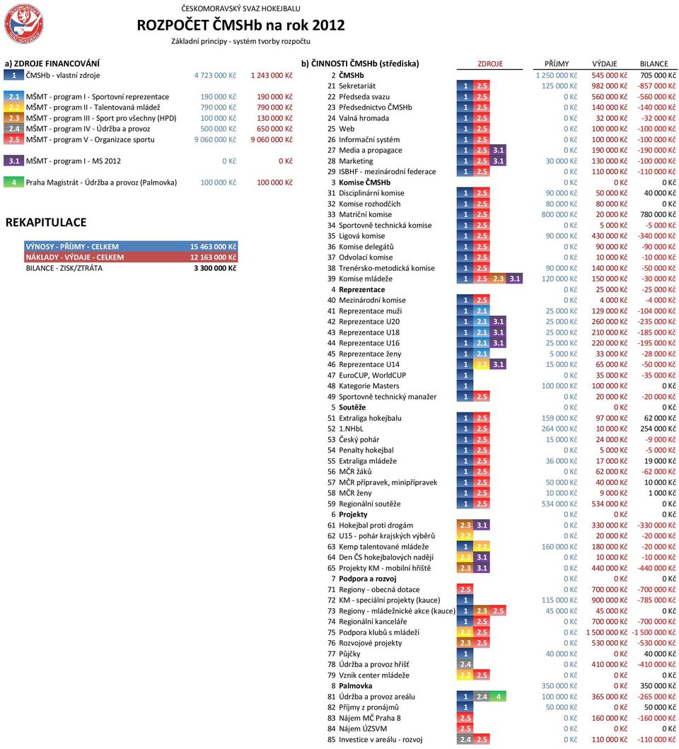 1 MŠMT - program I - Sportovní reprezentace 190 000 Kč 190 000 Kč 22 Předseda svazu 1 2.5 0 Kč 560 000 Kč -560 000 Kč 2.