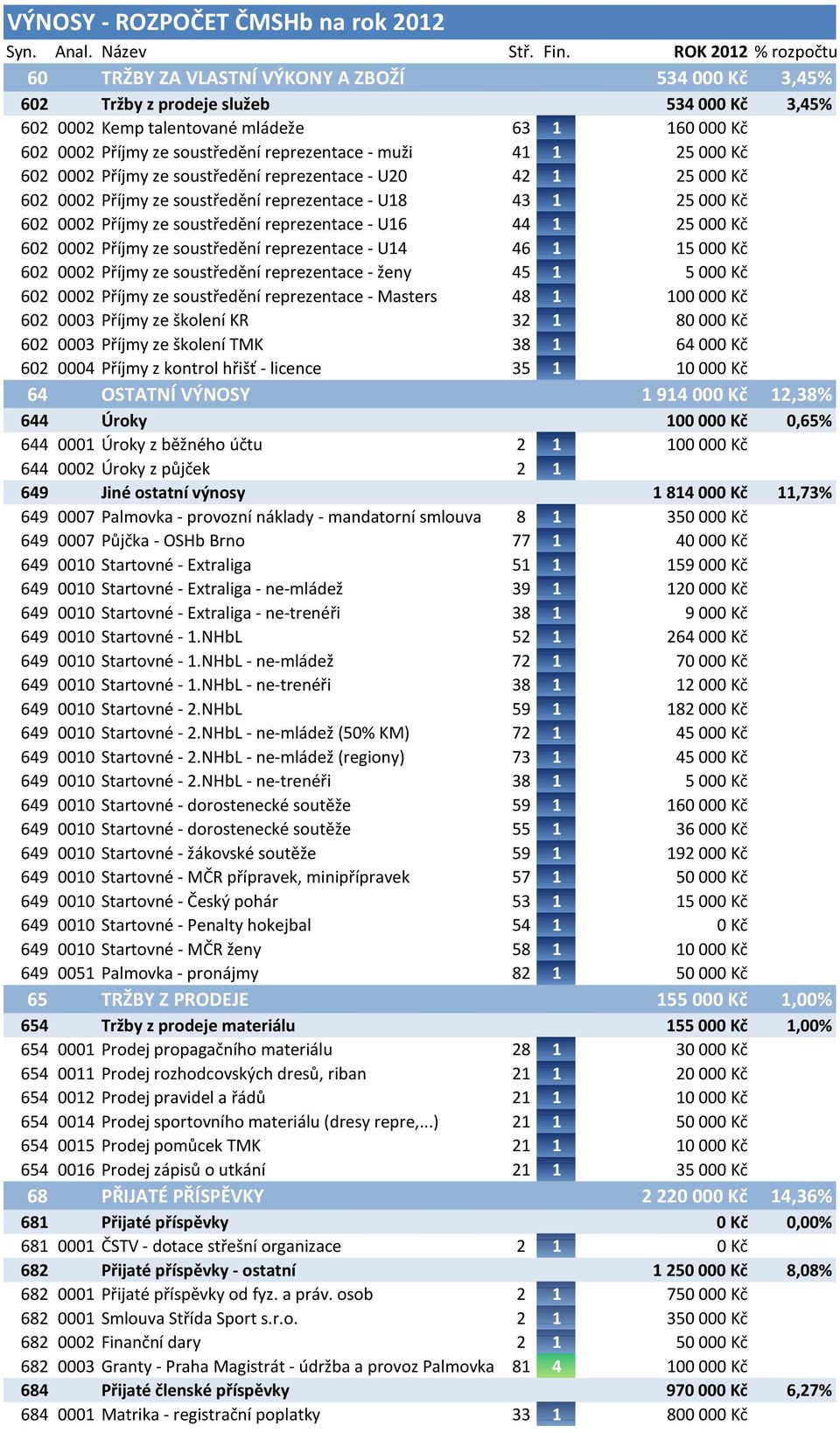 reprezentace - muži 41 1 25 000 Kč 602 0002 Příjmy ze soustředění reprezentace - U20 42 1 25 000 Kč 602 0002 Příjmy ze soustředění reprezentace - U18 43 1 25 000 Kč 602 0002 Příjmy ze soustředění