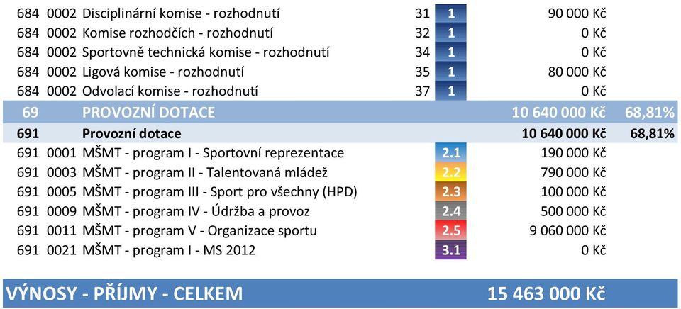 I - Sportovní reprezentace 2.1 190 000 Kč 691 0003 MŠMT - program II - Talentovaná mládež 2.2 790 000 Kč 691 0005 MŠMT - program III - Sport pro všechny (HPD) 2.