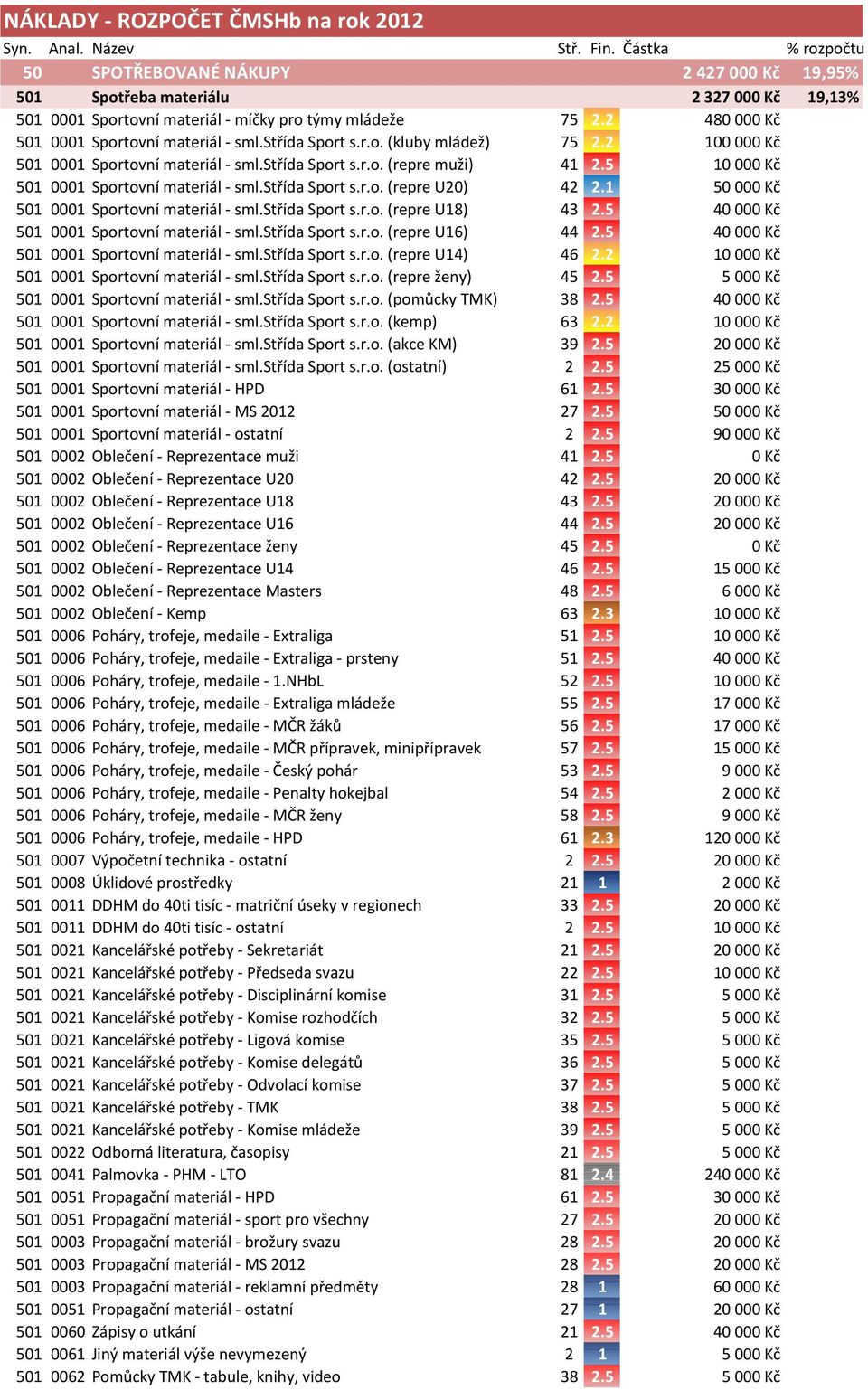 2 480 000 Kč 501 0001 Sportovní materiál - sml.střída Sport s.r.o. (kluby mládež) 75 2.2 100 000 Kč 501 0001 Sportovní materiál - sml.střída Sport s.r.o. (repre muži) 41 2.