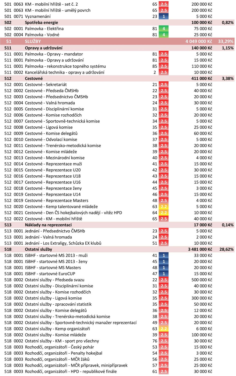 33,29% 511 Opravy a udržování 140 000 Kč 1,15% 511 0001 Palmovka - Opravy - mandator 81 2.5 5 000 Kč 511 0001 Palmovka - Opravy a udržování 81 2.