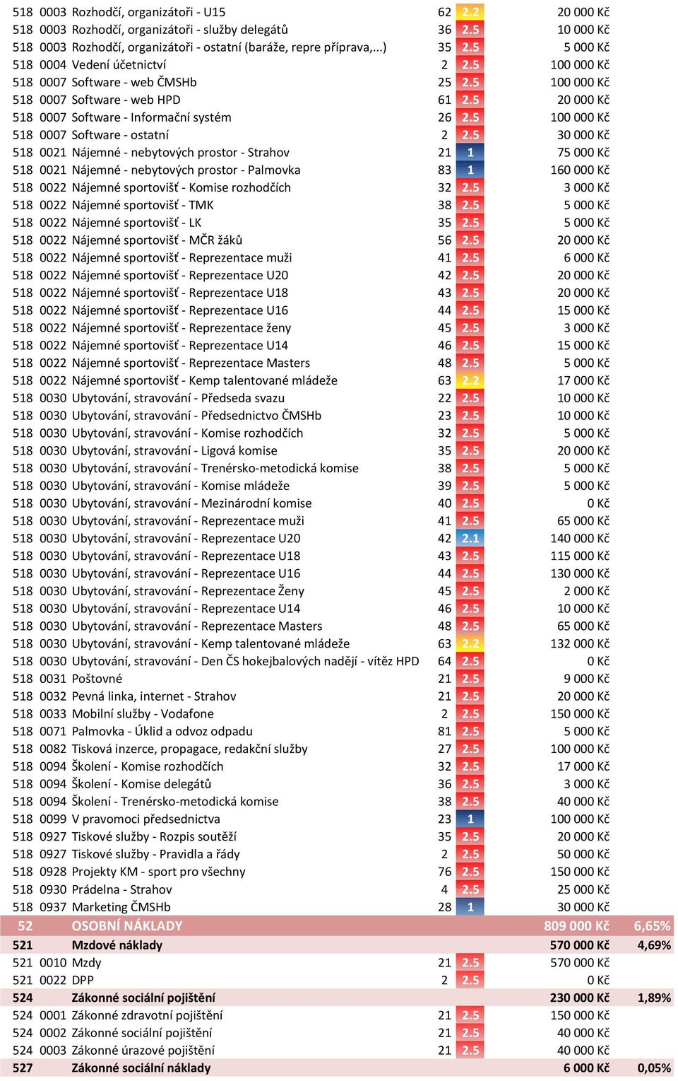 5 100 000 Kč 518 0007 Software - ostatní 2 2.