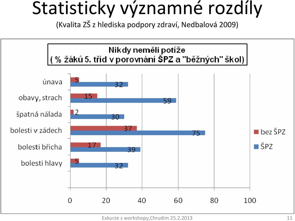 zdraví, Nedbalová 2009)