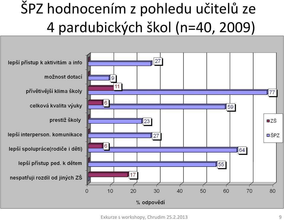 škol (n=40, 2009) Exkurze