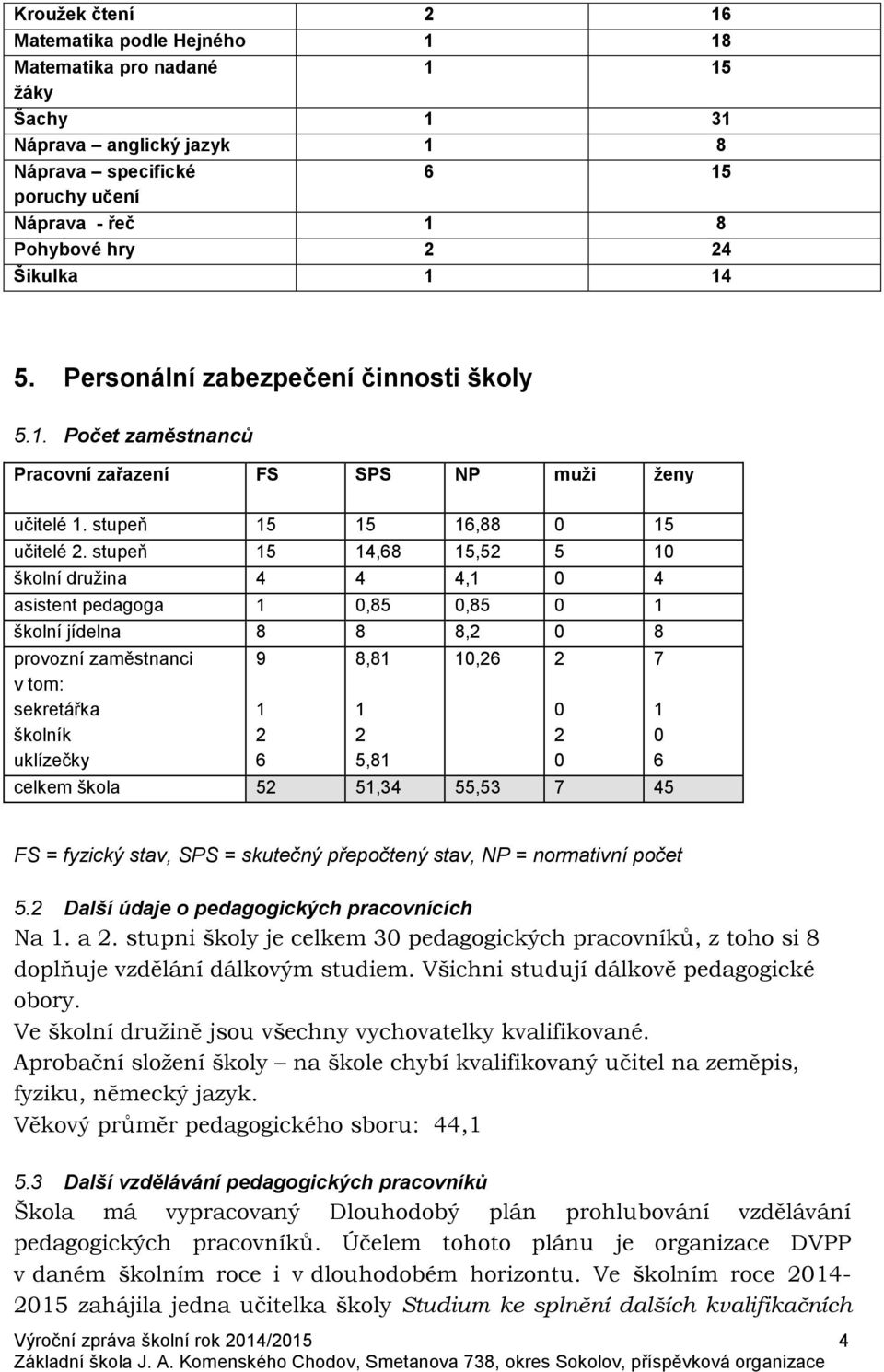 stupeň 15 14,68 15,52 5 10 školní družina 4 4 4,1 0 4 asistent pedagoga 1 0,85 0,85 0 1 školní jídelna 8 8 8,2 0 8 provozní zaměstnanci v tom: sekretářka školník uklízečky 9 1 2 6 8,81 1 2 5,81 10,26