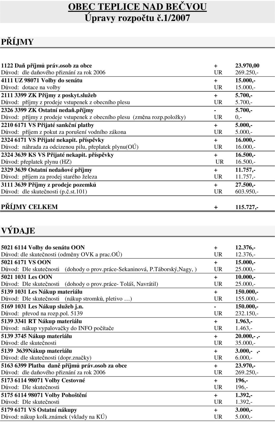 700,- Důvod: příjmy z prodeje vstupenek z obecního plesu (změna rozp.položky) UR 0,- 2210 6171 VS Přijaté sankční platby + 5.000,- Důvod: příjem z pokut za porušení vodního zákona UR 5.