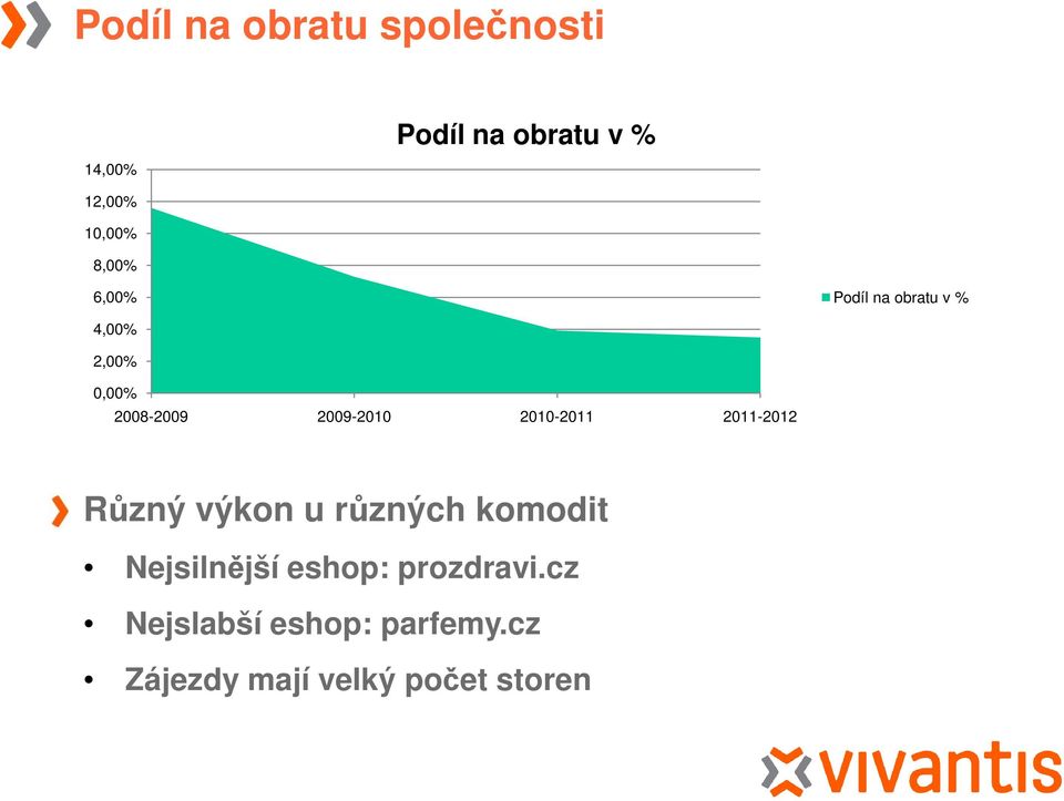 2009-2010 2010-2011 2011-2012 Různý výkon u různých komodit