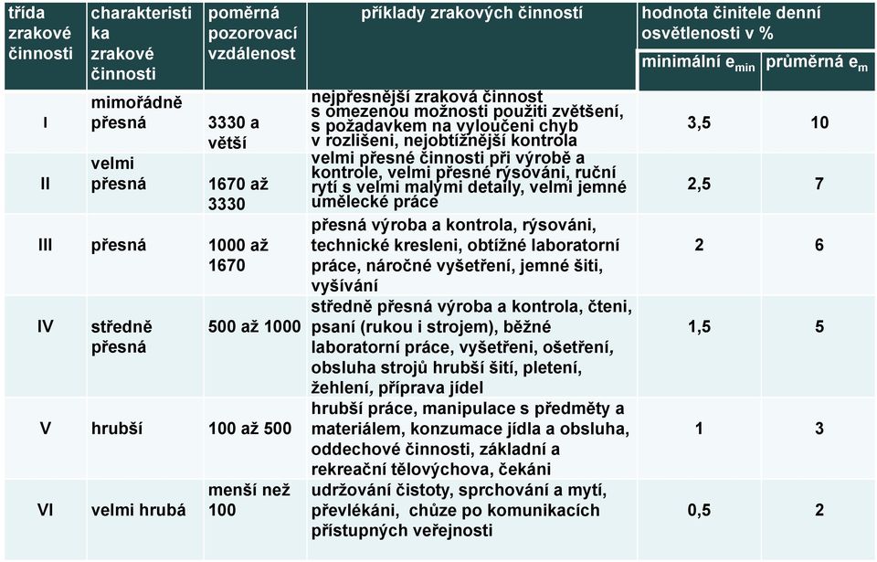 nejobtížnější kontrola velmi přesné činnosti při výrobě a kontrole, velmi přesné rýsováni, ruční rytí s velmi malými detaily, velmi jemné umělecké práce přesná výroba a kontrola, rýsováni, technické