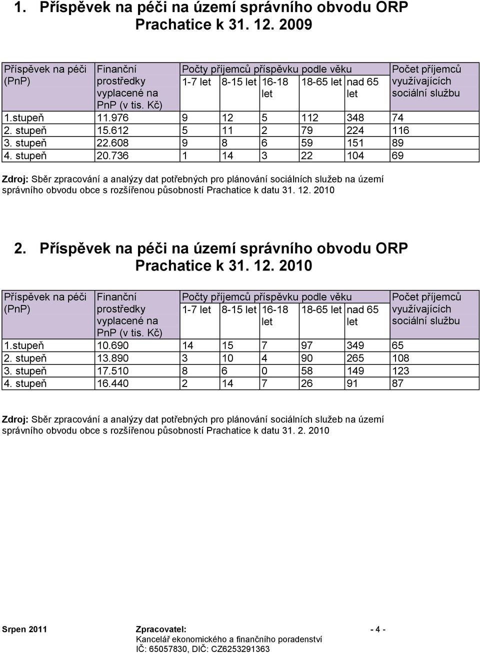 stupeň 20.736 1 14 3 22 104 69 Zdroj: Sběr zpracování a analýzy dat potřebných pro plánování sociálních sluţeb na území správního obvodu obce s rozšířenou působností Prachatice k datu 31. 12.