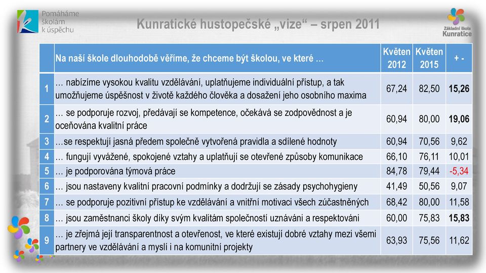 82,50 15,26 60,94 80,00 19,06 3 se respektují jasná předem společně vytvořená pravidla a sdílené hodnoty 60,94 70,56 9,62 4 fungují vyvážené, spokojené vztahy a uplatňují se otevřené způsoby