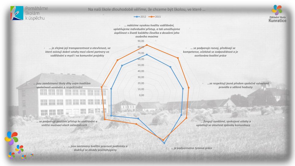 školy díky svým kvalitám společností uznáváni a respektováni 80,00 70,00 60,00 50,00 40,00 30,00 20,00 10,00 0,00 se podporuje rozvoj, předávají se kompetence, očekává se zodpovědnost a je oceňována