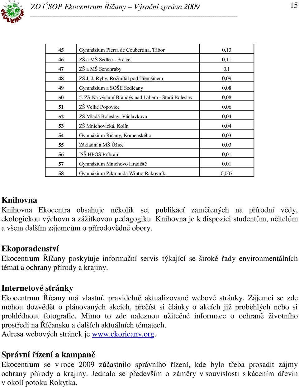 MŠ Úžice 0,03 56 ISŠ HPOS Příbram 0,01 57 Gymnázium Mnichovo Hradiště 0,01 58 Gymnázium Zikmunda Wintra Rakovník 0,007 Knihovna Knihovna Ekocentra obsahuje několik set publikací zaměřených na