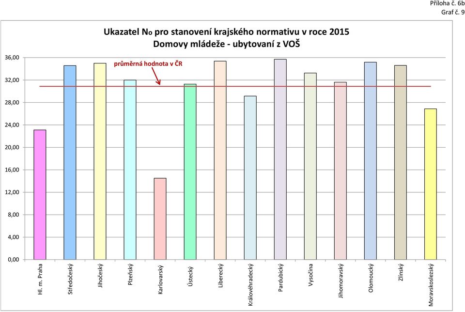 krajského normativu v roce 2015 Domovy mládeže - ubytovaní z VOŠ 36,00 průměrná hodnota v ČR 23,10 34,58 35,00 32,00 14,50