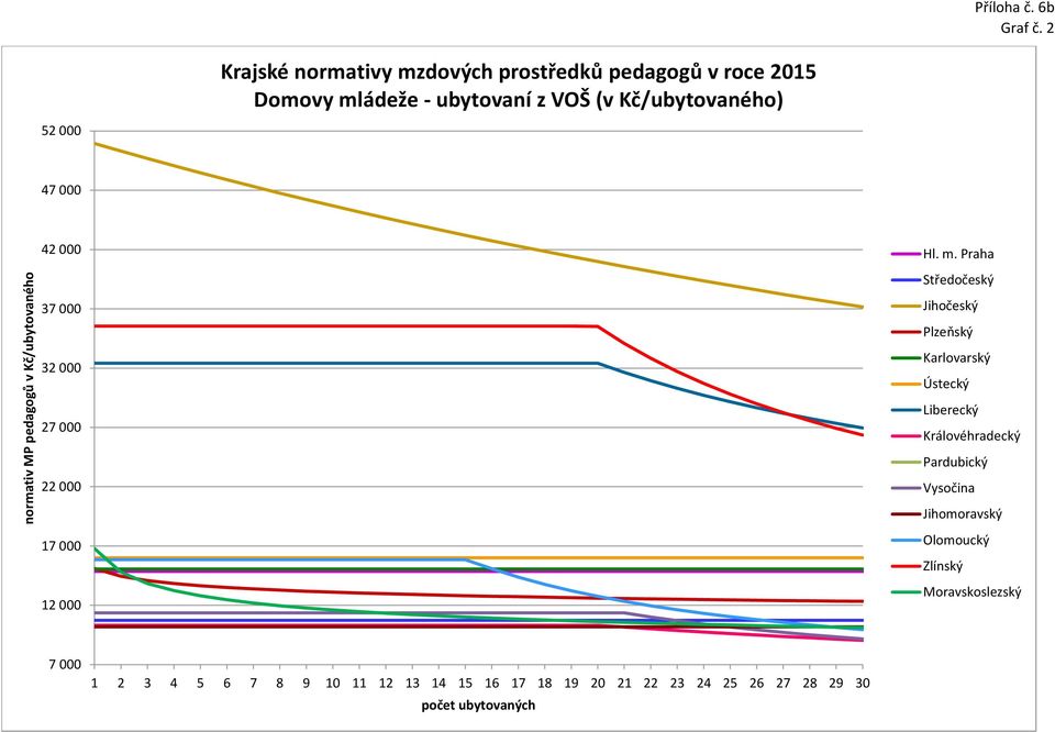 Kč/ubytovaného) 52 000 47 000 42 000 37 000 32 000 27 000 22 000 17 000 12 000 Hl. m.