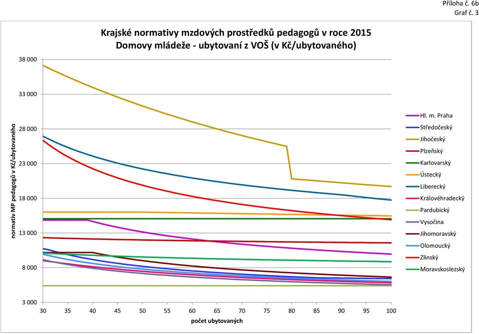 ubytovaní z VOŠ (v Kč/ubytovaného) 38 000 33 000 Hl. m.