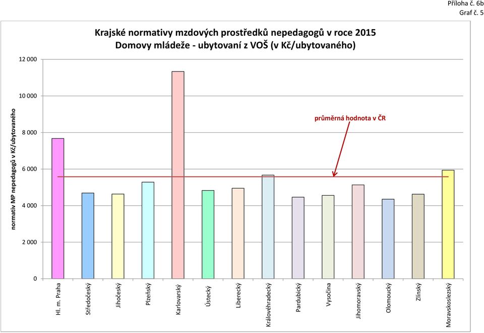 5 12 000 MPN v jednotlivch krajích v Kč/žáka Krajské normativy mzdovch prostředků nepedagogů v roce 2015 Domovy mládeže - ubytovaní z VOŠ (v