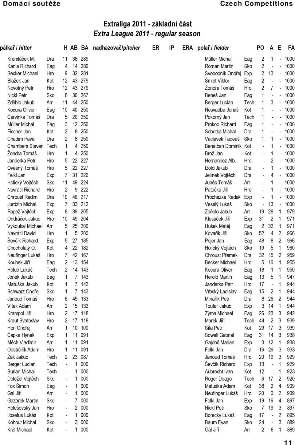 - - 1000 Novotný Petr Hro 12 43 279 Žondra Tomáš Hro 2 7-1000 Nickl Petr Sko 8 30 267 Beneš Jan Eag 1 - - 1000 Zděblo Jakub Arr 11 44 250 Berger Lucian Tech 1 3-1000 Kocura Oliver Eag 10 40 250