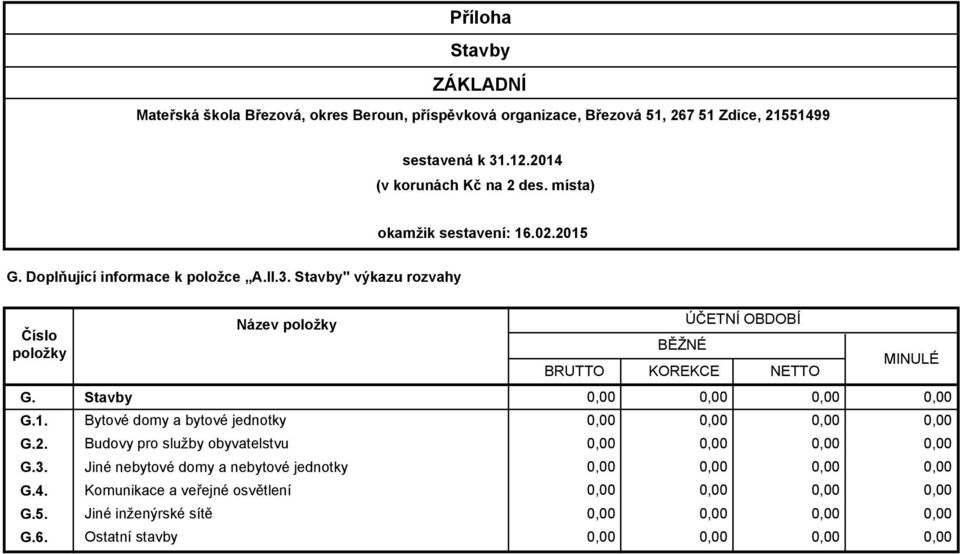 Stavby" výkazu rozvahy Název BRUTTO KOREKCE NETTO MINULÉ G. G. G. G. G. G. G.6.