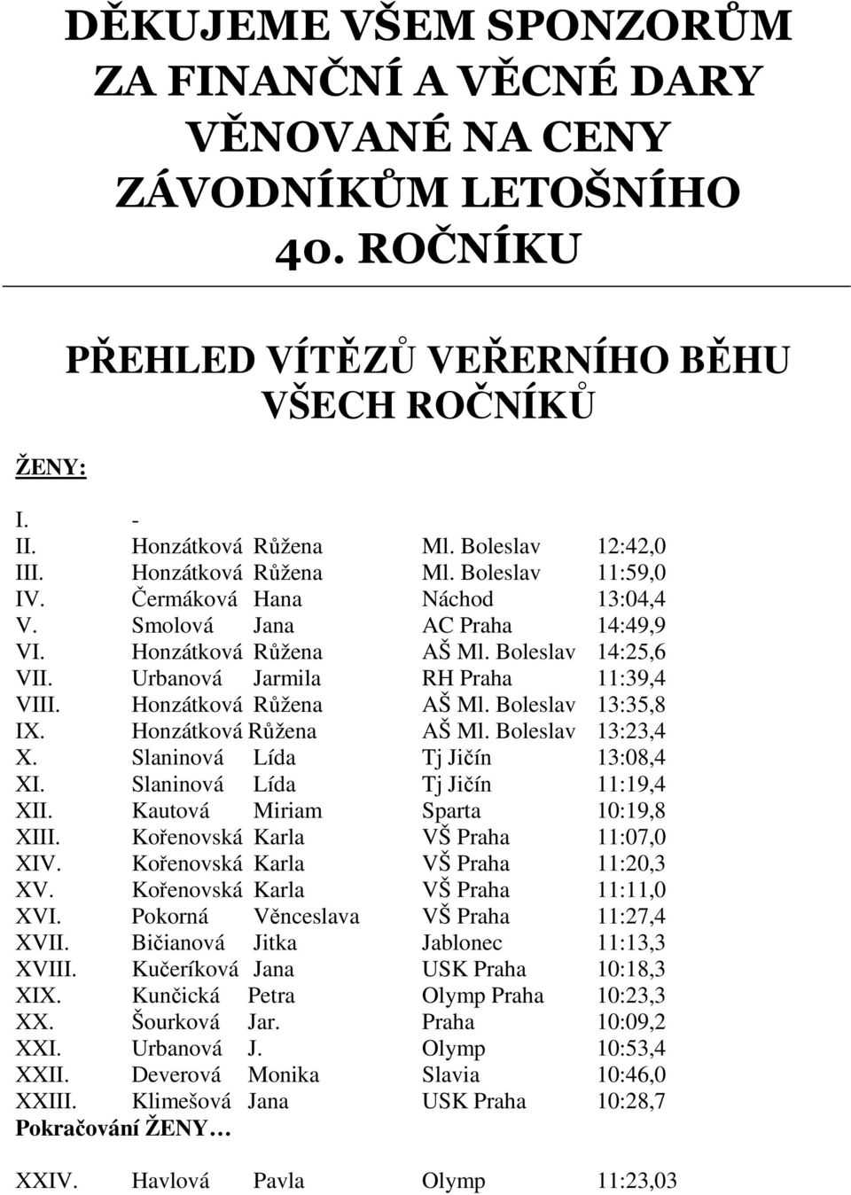 Urbanová Jarmila RH Praha 11:39,4 VIII. Honzátková Růžena AŠ Ml. Boleslav 13:35,8 IX. Honzátková Růžena AŠ Ml. Boleslav 13:23,4 X. Slaninová Lída Tj Jičín 13:08,4 XI.