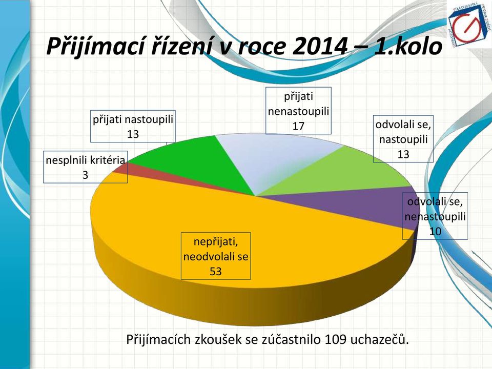 nenastoupili 17 odvolali se, nastoupili 13 nepřijati,