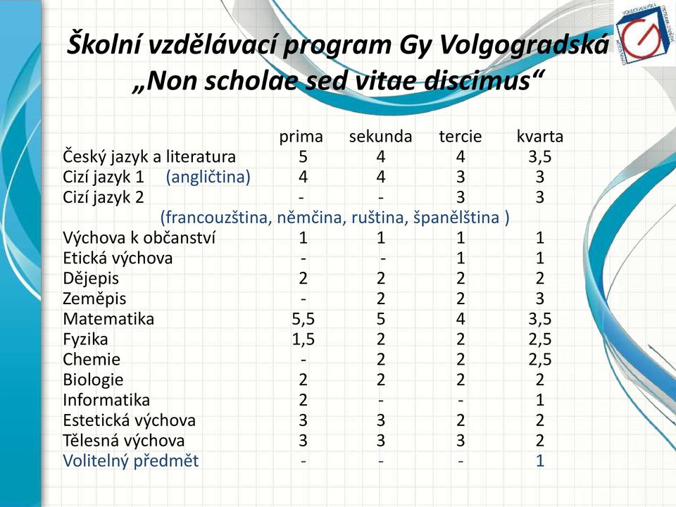 Výchova k občanství 1 1 1 1 Etická výchova - - 1 1 Dějepis 2 2 2 2 Zeměpis - 2 2 3 Matematika 5,5 5 4 3,5 Fyzika 1,5 2 2