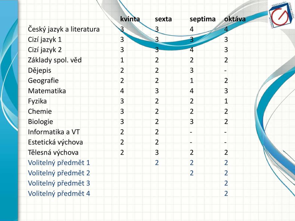 věd 1 2 2 2 Dějepis 2 2 3 - Geografie 2 2 1 2 Matematika 4 3 4 3 Fyzika 3 2 2 1 Chemie 3 2 2 2