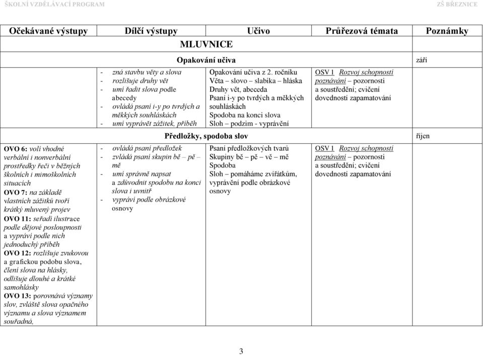 ročníku Věta slovo slabika hláska Druhy vět, abeceda Psaní i-y po tvrdých a měkkých souhláskách Spodoba na konci slova Sloh podzim - vyprávění Předložky, spodoba slov říjen OVO 6: volí vhodné