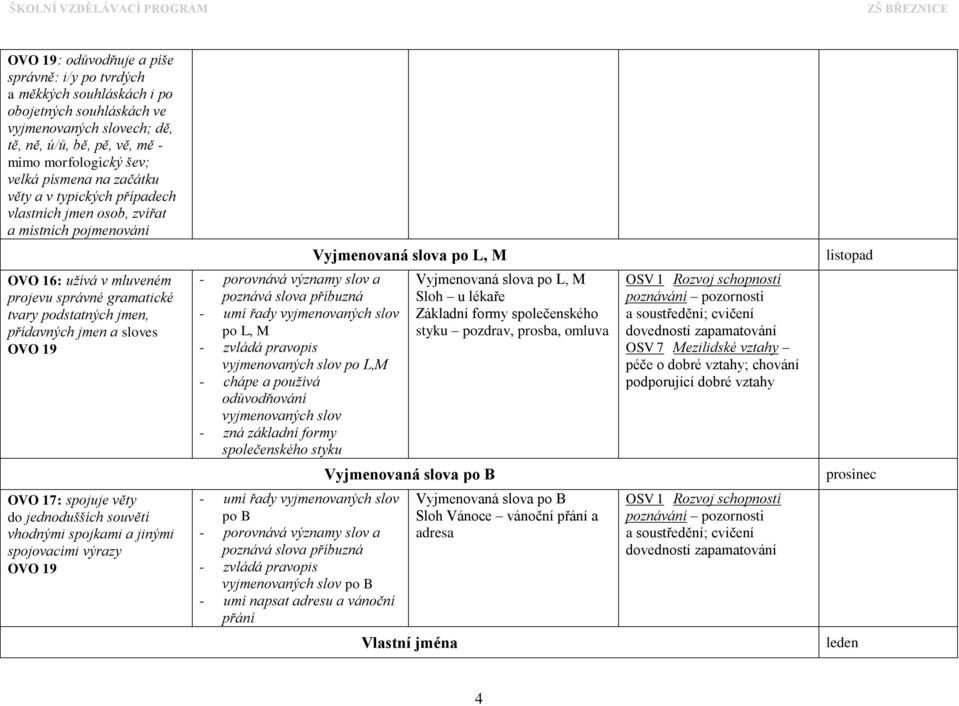přídavných jmen a sloves - porovnává významy slov a poznává slova příbuzná po L, M vyjmenovaných slov po L,M - chápe a používá odůvodňování vyjmenovaných slov - zná základní formy společenského styku