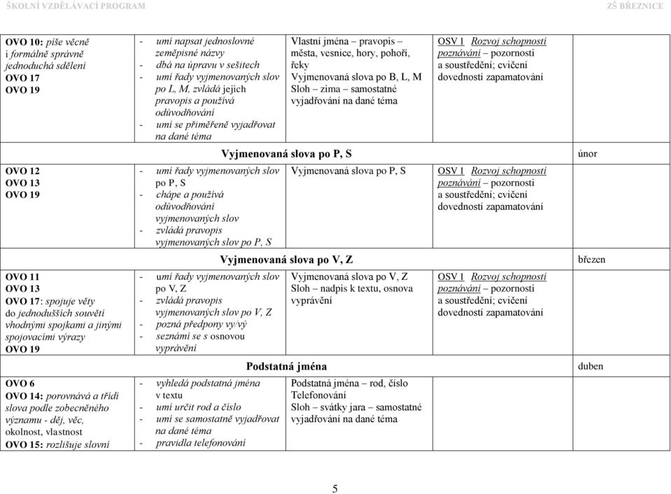 OVO 12 OVO 13 po P, S - chápe a používá odůvodňování vyjmenovaných slov vyjmenovaných slov po P, S Vyjmenovaná slova po P, S Vyjmenovaná slova po V, Z březen OVO 11 OVO 13 OVO 17: spojuje věty do