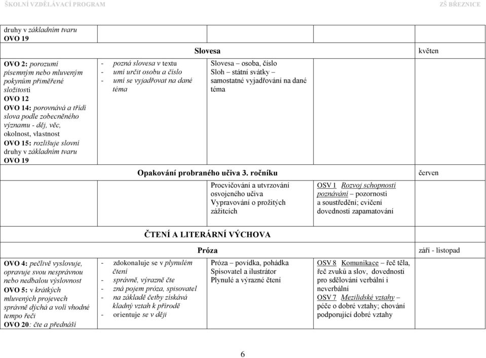 vyjadřování na dané téma Opakování probraného učiva 3.