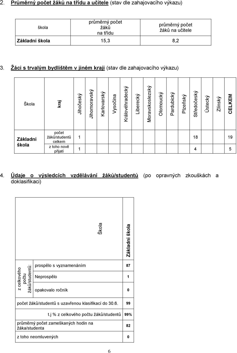 Žáci s trvalým bydlištěm v jiném kraji (stav dle zahajovacího výkazu) Škola Základní škola počet žáků/studentů celkem z toho nově přijatí 1 18 19 1 4 5 4.