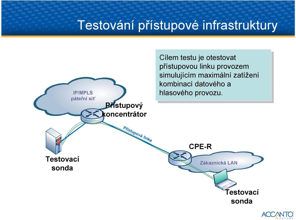 simulujícím maximální zatížení kombinací datového a hlasového