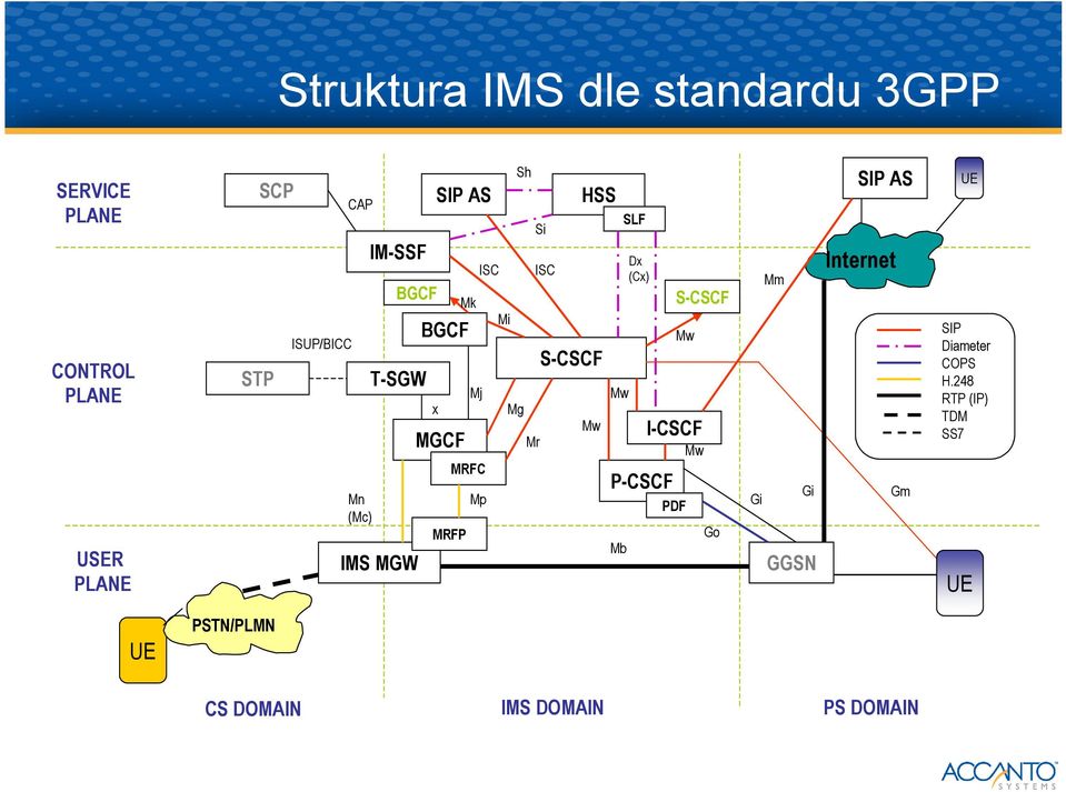 HSS S-CSCF Mw Mw SLF Dx (Cx) I-CSCF P-CSCF PDF Mb S-CSCF Mw Mw Go Mm Gi Gi GGSN SIP AS