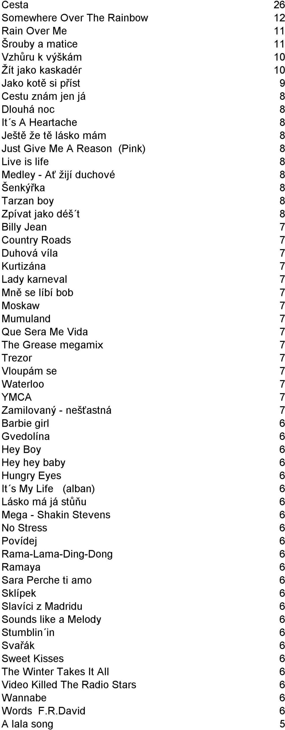 Mně se líbí bob 7 Moskaw 7 Mumuland 7 Que Sera Me Vida 7 The Grease megamix 7 Trezor 7 Vloupám se 7 Waterloo 7 YMCA 7 Zamilovaný - nešťastná 7 Barbie girl 6 Gvedolína 6 Hey Boy 6 Hey hey baby 6