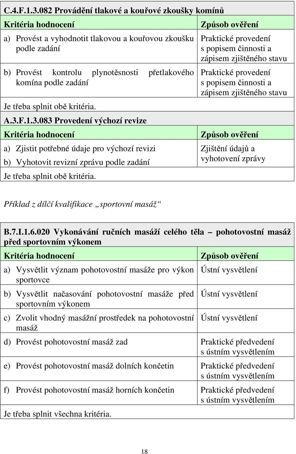 Je třeba splnit obě kritéria. A.3.F.1.3.083 Provedení výchozí revize Kritéria hodnocení a) Zjistit potřebné údaje pro výchozí revizi b) Vyhotovit revizní zprávu podle zadání Je třeba splnit obě kritéria.