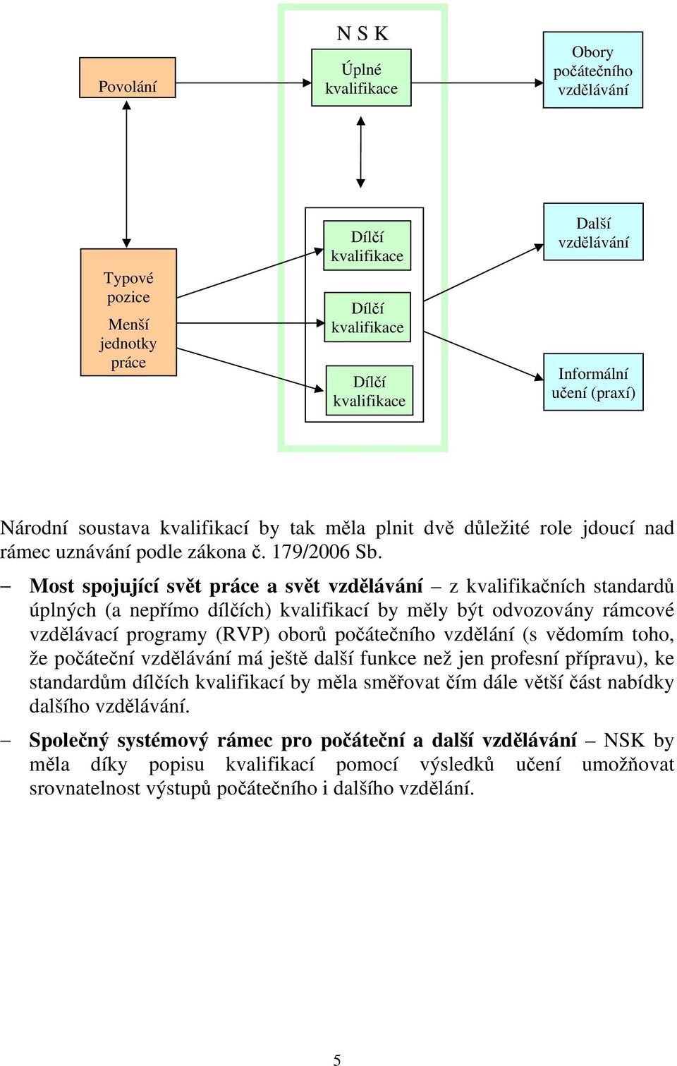 Most spojující svět práce a svět vzdělávání z kvalifikačních standardů úplných (a nepřímo dílčích) kvalifikací by měly být odvozovány rámcové vzdělávací programy (RVP) oborů počátečního vzdělání (s