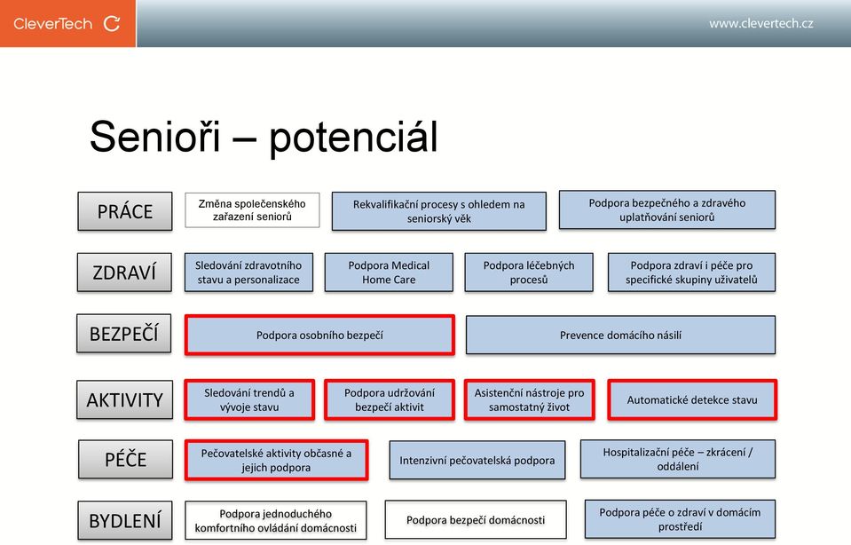 AKTIVITY Sledování trendů a vývoje stavu Podpora udržování bezpečí aktivit Asistenční nástroje pro samostatný život Automatické detekce stavu PÉČE Pečovatelské aktivity občasné a jejich