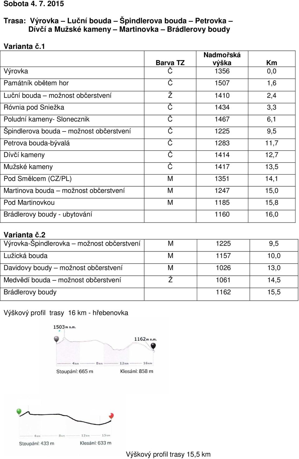 možnost občerstvení Č 1225 9,5 Petrova bouda-bývalá Č 1283 11,7 Dívčí kameny Č 1414 12,7 užské kameny Č 1417 13,5 Pod Smělcem (C/PL) 1351 14,1 artinova bouda možnost občerstvení 1247 15,0 Pod