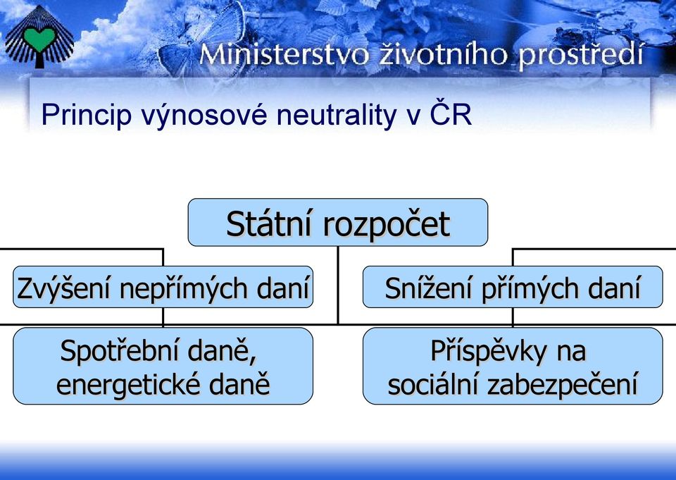 Spotřební daně, energetické daně