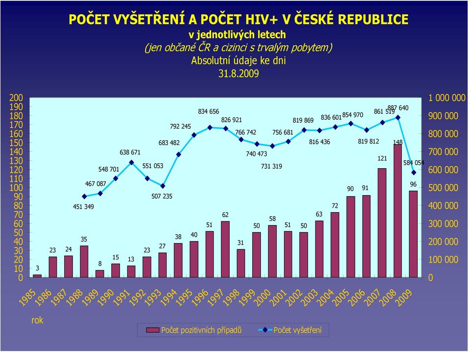 482 57 235 27 1991 1992 1993 1994 792 245 38 4 834 656 826 921 51 62 766 742 31 Počet pozitivních případů 74 473 5 731 319 756 681 58 1995 1996 1997